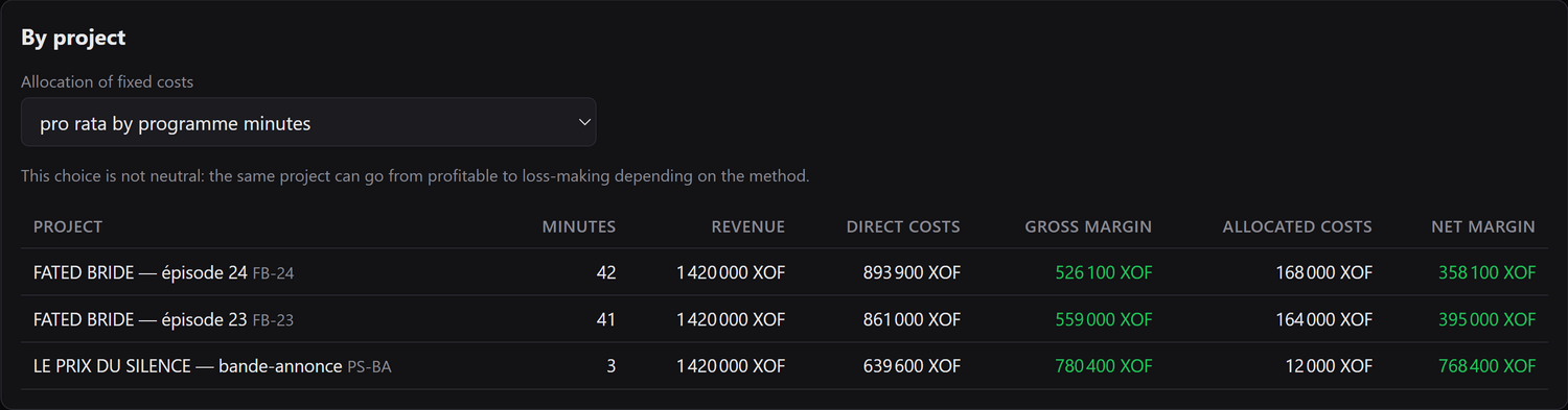The per-project table: minutes, revenue, direct costs, gross margin, allocated costs, net margin.