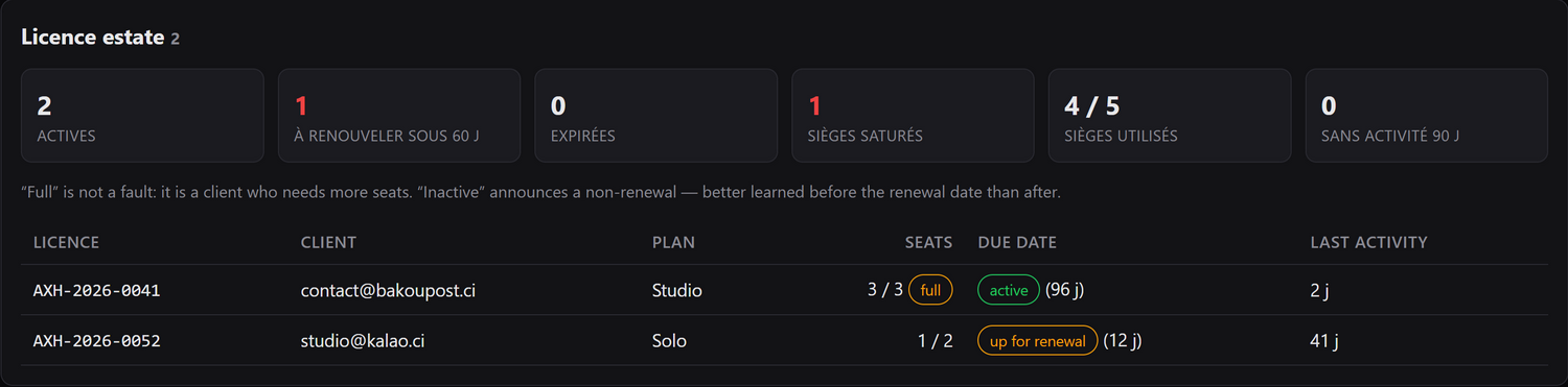 The licence pool: active, to renew, saturated seats, and the per-licence detail.