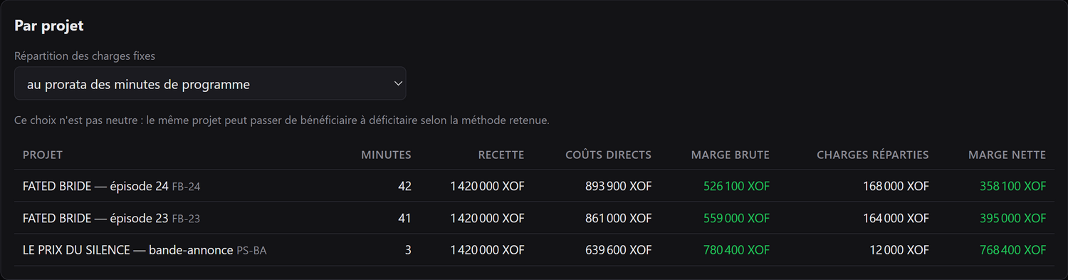 Le tableau par projet : minutes, recette, coûts directs, marge brute, charges réparties, marge nette.