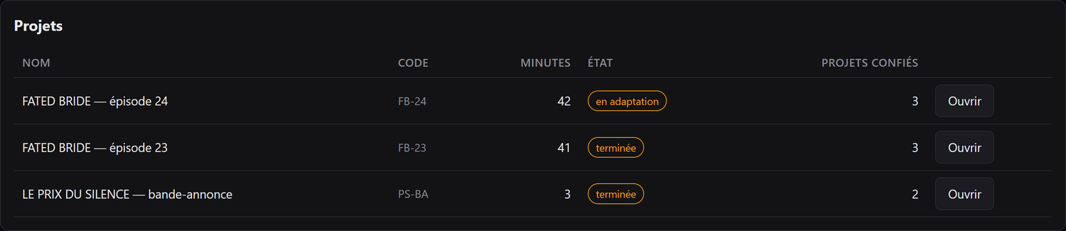 La liste des projets : minutes, état, nombre de projets confiés.